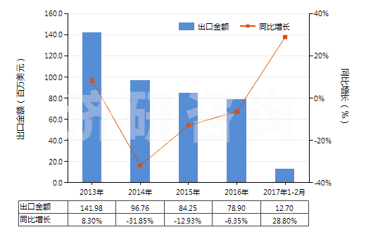 2013-2017年2月中國甲基丙烯酸酯(HS29161400)出口總額及增速統(tǒng)計 2013-2017年2月中國甲基丙烯酸酯(HS29161400)出口總額及增速統(tǒng)計